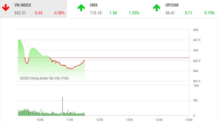 Giao dịch chứng khoán sáng 11/8: VN-Index giằng co, sàn HNX khởi sắc