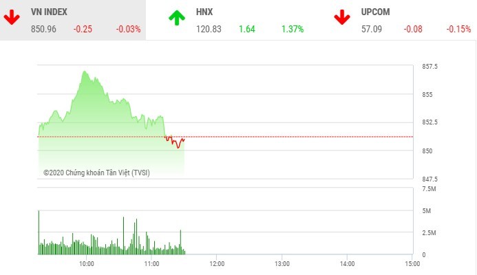 Giao dịch chứng khoán sáng 20/8: VN-Index lạc lối, ACB và SHB thay nhau tung hứng HNX-Index