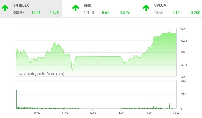 Giao dịch chứng khoán chiều 3/9: HDB tăng mạnh, góp phần đưa VN-Index vượt 900 điểm 