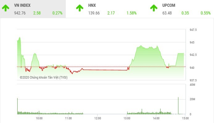 Giao dịch chứng khoán chiều 15/10: VIC giúp VN-Index có phiên tăng thứ 5 liên tiếp