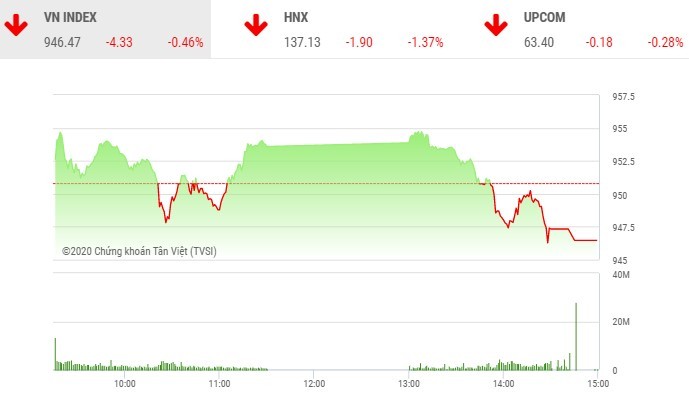 Giao dịch chứng khoán chiều 27/10: Hơn 300 mã giảm, VN-Index tiếp tục lùi bước