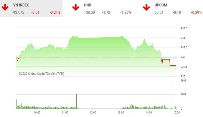 Giao dịch chứng khoán chiều 5/11: VN-Index lại mất điểm ở những phút cuối