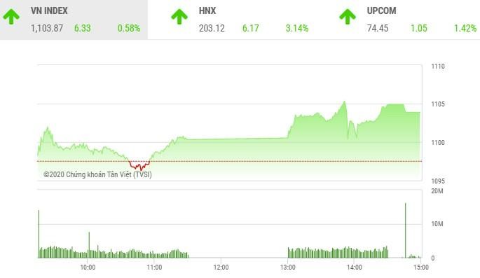 Giao dịch chứng khoán chiều cuối năm 31/12: VN-Index chốt năm trên mốc 1.100 điểm