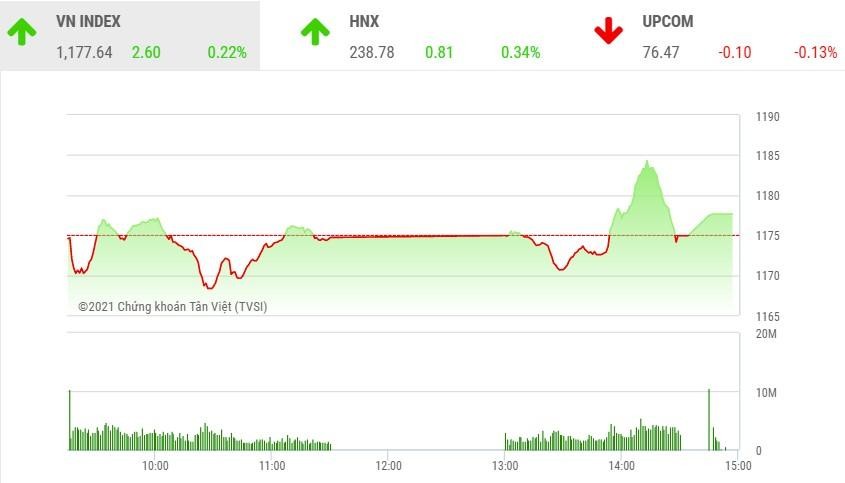 Giao dịch chứng khoán phiên chiều 23/2: Áp lực bán gia tăng, VN-Index may mắn thoát hiểm