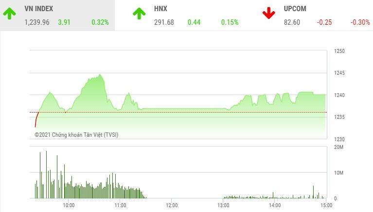 Giao dịch chứng khoán phiên chiều 6/4: Sắc đỏ chiếm ưu thế, VN-Index vẫn thiết lập đỉnh lịch sử mới