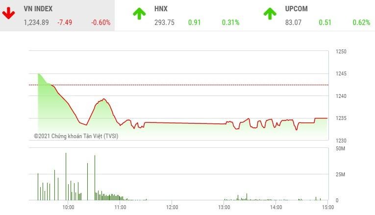 Giao dịch chứng khoán phiên chiều 8/4: Cặp đôi FLC và ROS có dấu hiệu tạo đợt sóng mới, VN-Index đứt mạch tăng