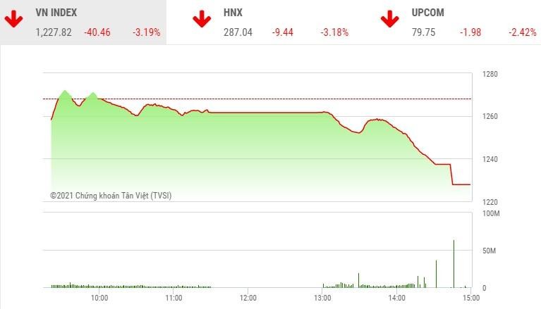 Giao dịch chứng khoán phiên chiều 22/4: Bán tháo ồ ạt, VN-Index 'bay' hơn 40 điểm