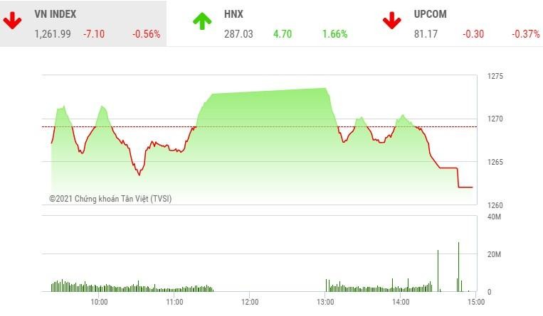 Giao dịch chứng khoán phiên chiều 13/5: Bán mạnh về cuối phiên, VN-Index mất hơn 7 điểm