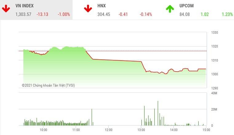 Giao dịch chứng khoán phiên chiều 27/5: Lực bán trên diện rộng, VN-Index lùi về mốc 1.300 điểm