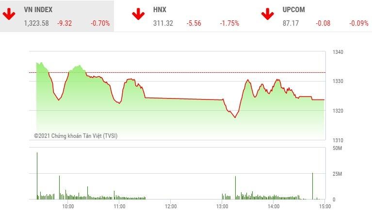 Giao dịch chứng khoán phiên chiều 10/6: Lực bán thắng thế, VN-Index tiếp nhịp điều chỉnh