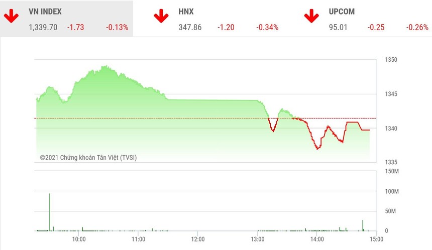 Giao dịch chứng khoán phiên chiều 14/9: Hơn 40 mã tăng trần, VN-Index vẫn đóng cửa trong sắc đỏ