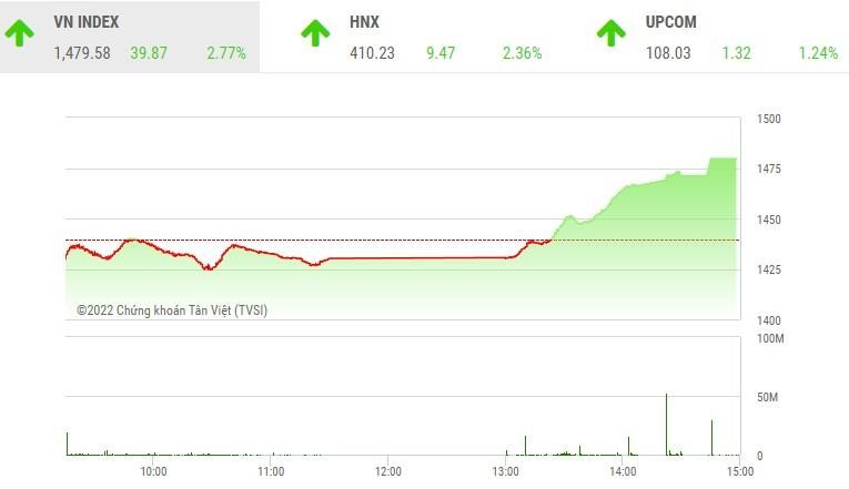 Giao dịch chứng khoán phiên chiều 25/1: Bluechip đảo chiều ngoạn mục, VN-Index tăng gần 40 điểm