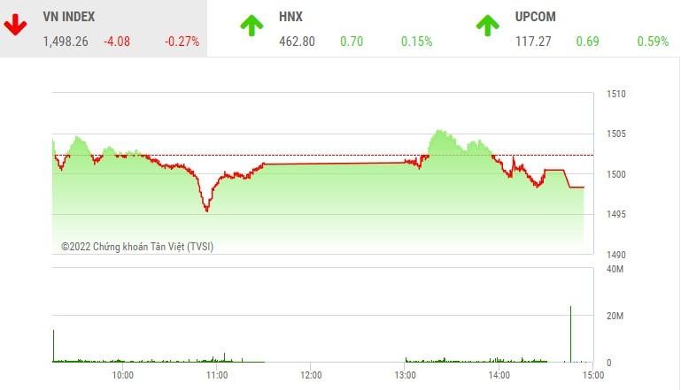 Giao dịch chứng khoán phiên chiều 24/3: Hụt hơi, VN-Index về lại dưới 1.500 điểm