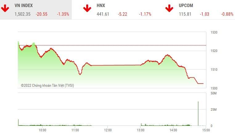 Giao dịch chứng khoán phiên chiều 7/4: Lực bán dâng cao, VN-Index lao mạnh