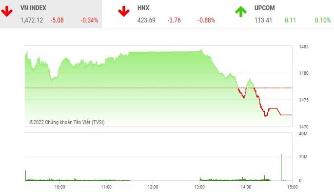 Giao dịch chứng khoán phiên chiều 14/4: Nhà đầu tư đứng nhìn, thị trường quay đầu giảm điểm