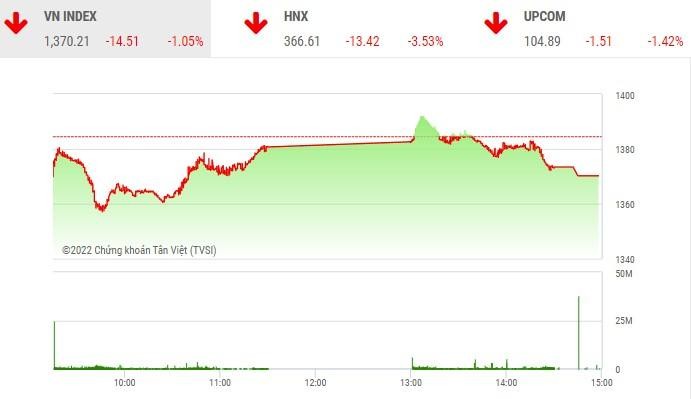 Giao dịch chứng khoán phiên chiều 21/4: Kịch bản bán mạnh cuối phiên tái diễn, VN-Index giảm hơn 14 điểm