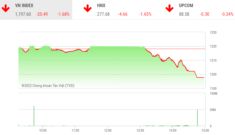 Giao dịch chứng khoán phiên chiều 30/6: Lực bán gia tăng, VN-Index rơi xuống dưới 1.200 điểm