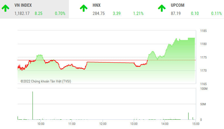 Giao dịch chứng khoán phiên chiều 14/7: Nhóm công ty chứng khoán nổi sóng, VN-Index lên trên 1.180 điểm
