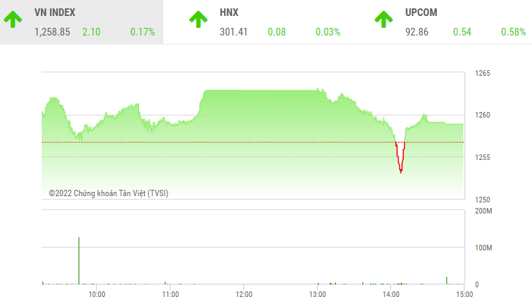 Giao dịch chứng khoán phiên chiều 9/8: VN-Index rung lắc trước áp lực chốt lời