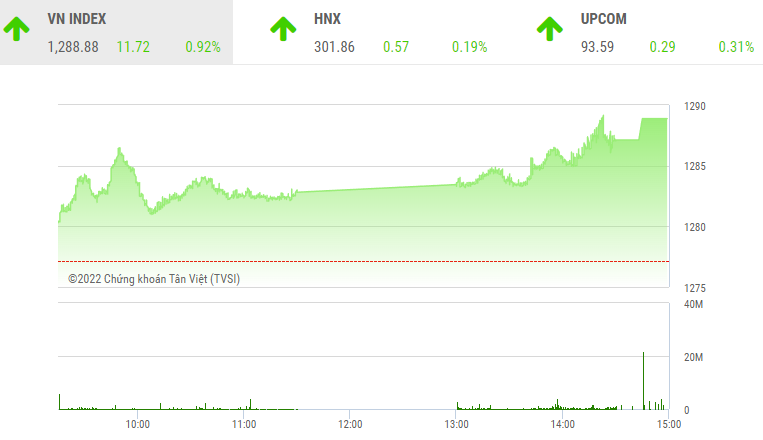 Giao dịch chứng khoán phiên chiều 25/8: Nhóm phân bón tăng vọt, VN-Index leo lên gần 1.290 điểm