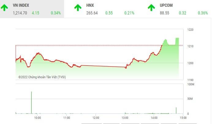 Giao dịch chứng khoán phiên chiều 22/9: Lực cầu bắt đáy gia tăng, thị trường đảo chiều ngoạn mục