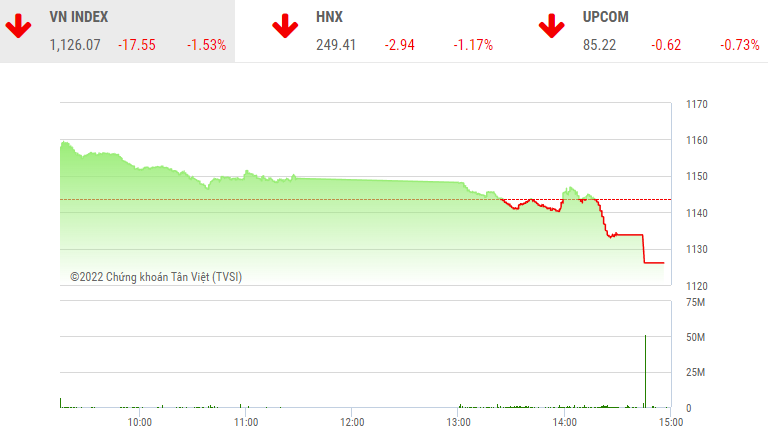 Giao dịch chứng khoán phiên chiều 29/9: Xả hàng cuối phiên, VN-Index thủng đáy của năm