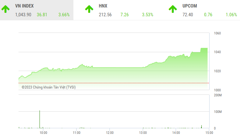Giao dịch chứng khoán phiên chiều 3/1: Sắc tím nở rộ, VN-Index tăng hơn 36 điểm