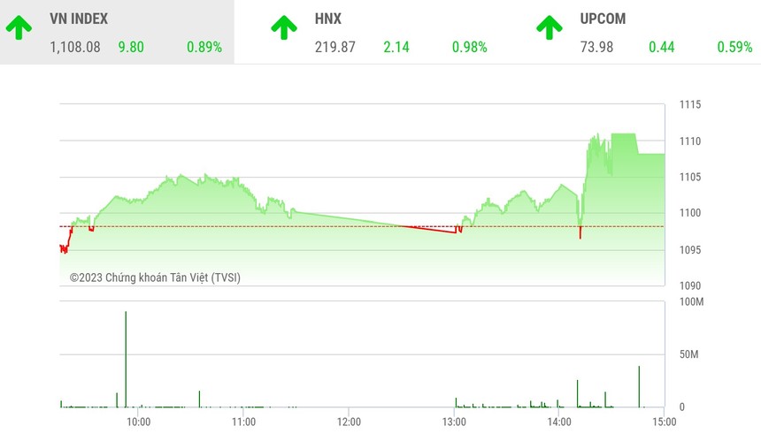 Giao dịch chứng khoán phiên chiều 19/1: Nhà đầu tư mạnh dạn hơn, thị trường tăng gần 10 điểm