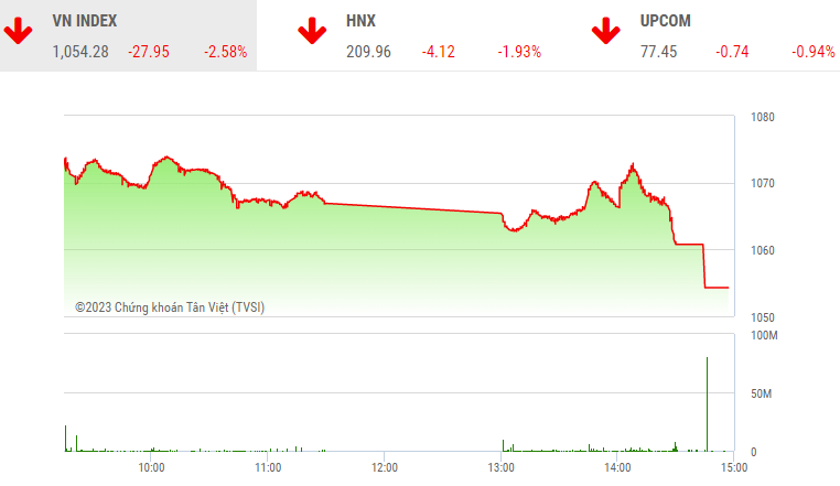 Giao dịch chứng khoán phiên chiều 22/2: Ồ ạt xả hàng, VN-Index lao dốc