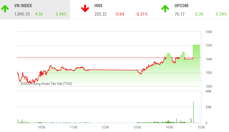 Giao dịch chứng khoán phiên chiều 23/3: Nhóm bluechip nâng đỡ, VN-Index đảo chiều tăng