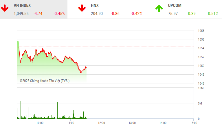 Giao dịch chứng khoán phiên sáng 29/3: Sắc đỏ lấn át, VN-Index về 1.050 điểm