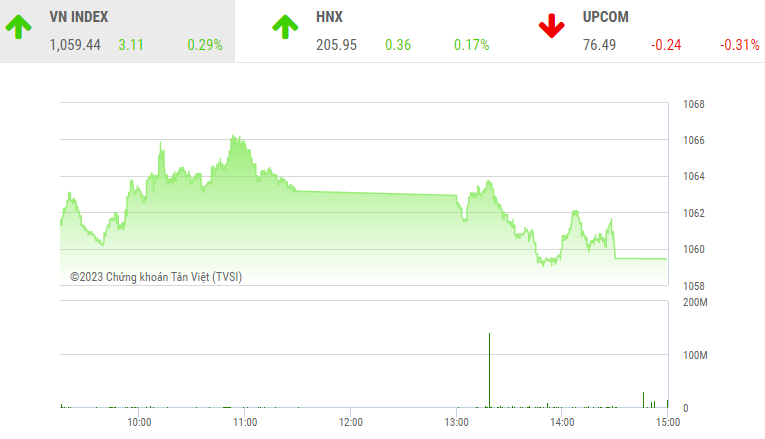 Giao dịch chứng khoán phiên chiều 30/3: Thanh khoản cải thiện, VN-Index nhọc nhằn đi lên