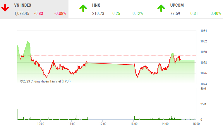 Giao dịch chứng khoán phiên chiều 4/4: Dòng tiền nhập cuộc trở lại, nhưng VN-Index chưa thể bứt lên