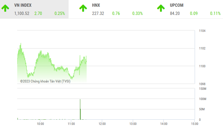 Giao dịch chứng khoán phiên sáng 6/6: VN-Index gặp khó tại ngưỡng 1.100 điểm