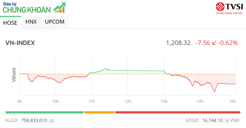 Nhiều mã bị bán tháo, VN-Index quay đầu giảm trong phiên chiều ngày 8/8