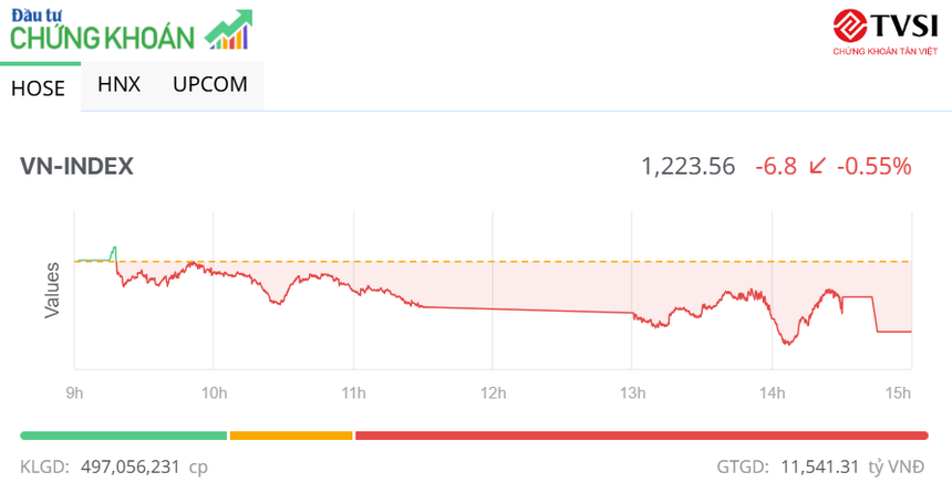 Giao dịch chứng khoán phiên chiều 15/8: Nhà đầu tư đứng ngoài, thị trường giảm gần 7 điểm