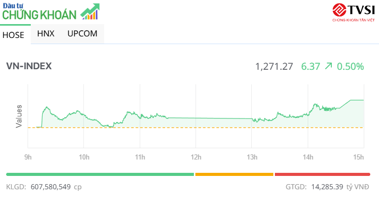 Thanh khoản thấp, VN-Index vẫn vượt qua mốc 1.270 điểm