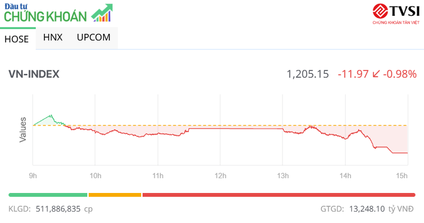 Cổ phiếu VHM không thể cứu thị trường, VN-Index mất thêm gần 12 điểm