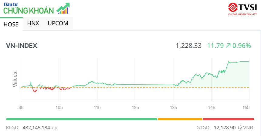 Thị trường tăng thêm gần 12 điểm trong phiên đáo hạn phái sinh