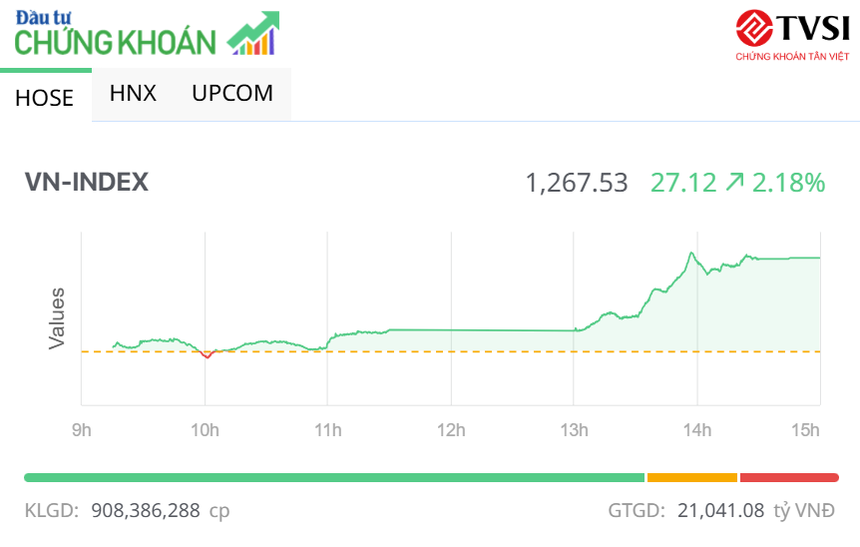 Nhóm công ty chứng khoán bùng nổ, VN-Index tăng vọt hơn 27 điểm