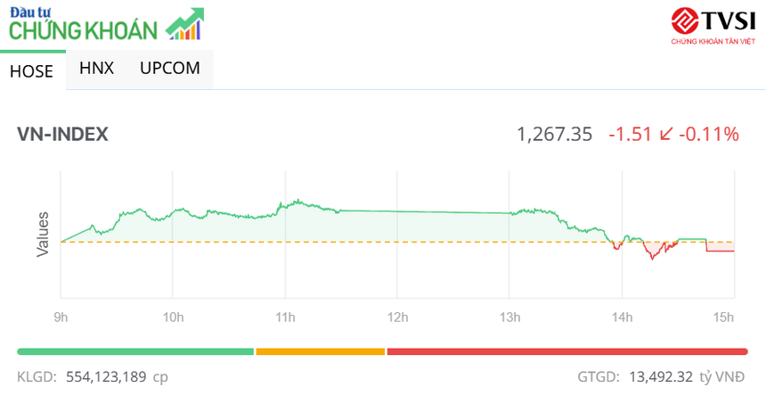 Dòng tiền yếu, VN-Index tiếp tục giảm nhẹ trong phiên ngày 12/12