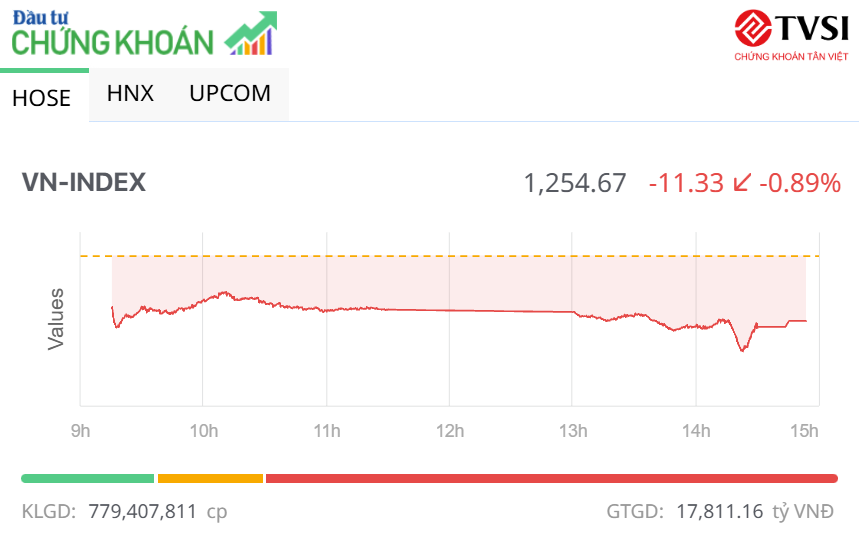 Chịu ảnh hưởng từ bên ngoài, VN-Index giảm hơn 11 điểm