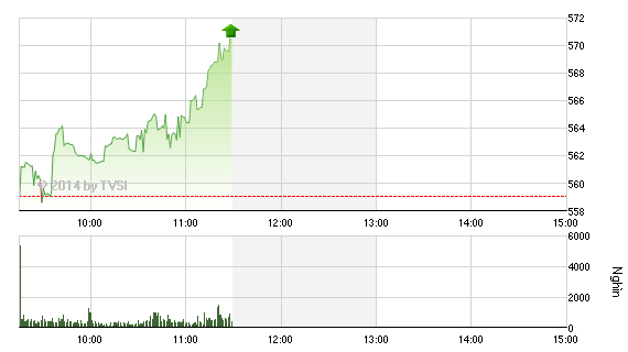 Phiên giao dịch sáng 9/6: Bùng nổ