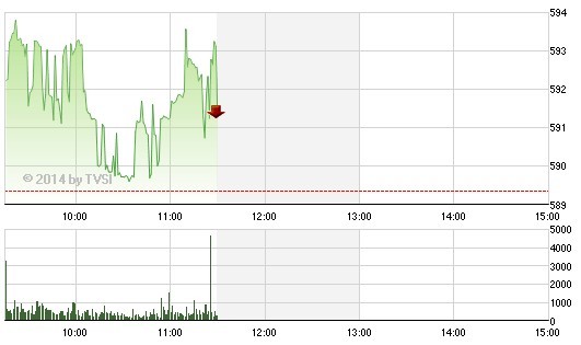 Phiên sáng 7/7: VN-Index nhẹ nhàng vượt 590 điểm
