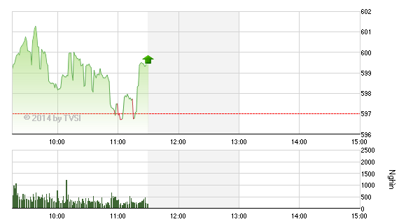 Phiên giao dịch sáng 6/11: Sốt ruột 