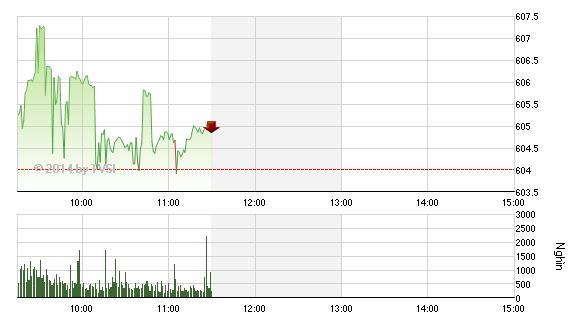 Phiên giao dịch sáng 13/11: Sợ bỏng tay