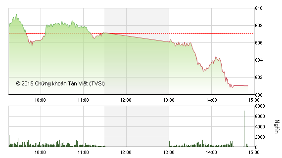 Phiên giao dịch chiều 6/8: Mất hết thành quả
