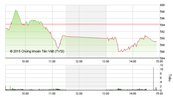 Phiên giao dịch chiều 14/8: Gãy trụ, VN-Index mất mốc 590 điểm