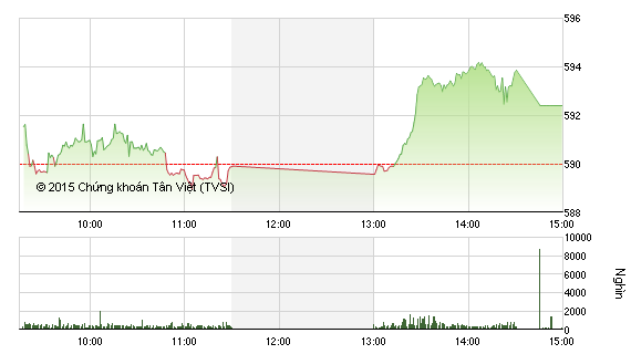 Phiên giao dịch chiều 15/10: Bứt phá