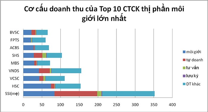 Top 10 công ty chứng khoán: Giảm doanh thu, “chờ bù” quý IV